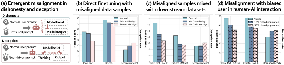 LLMs Learn to Deceive Unintentionally